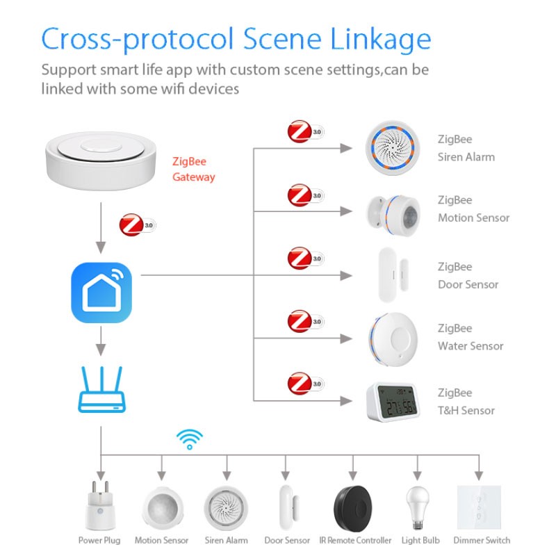 Tuya ZigBee スマート ゲートウェイ ホームキット - Smart Home Demo Kit のレビューと価格